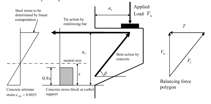 Corbel Strut-and-Tie